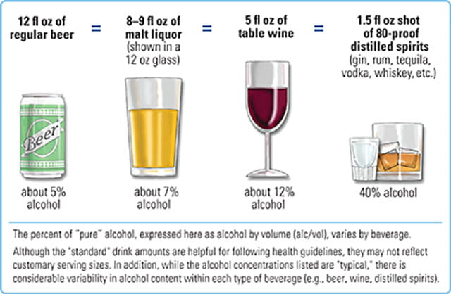 Standard Alcohol Drink Size: AddictionsAndRecovery.org